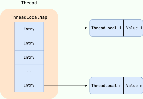 ThreadLocal 数据结构