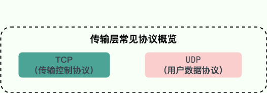 传输层常见协议