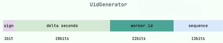UidGenerator 生成的 ID 组成